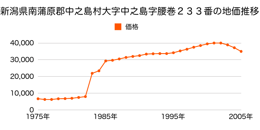 新潟県南蒲原郡中之島町大字中之島字腰巻６６５９番の地価推移のグラフ