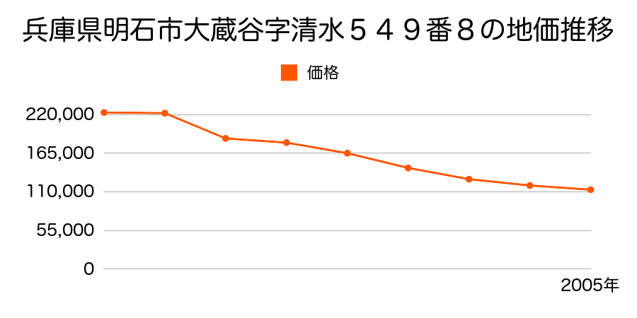 兵庫県明石市大蔵谷字東山西山３７８０番３８外の地価推移のグラフ