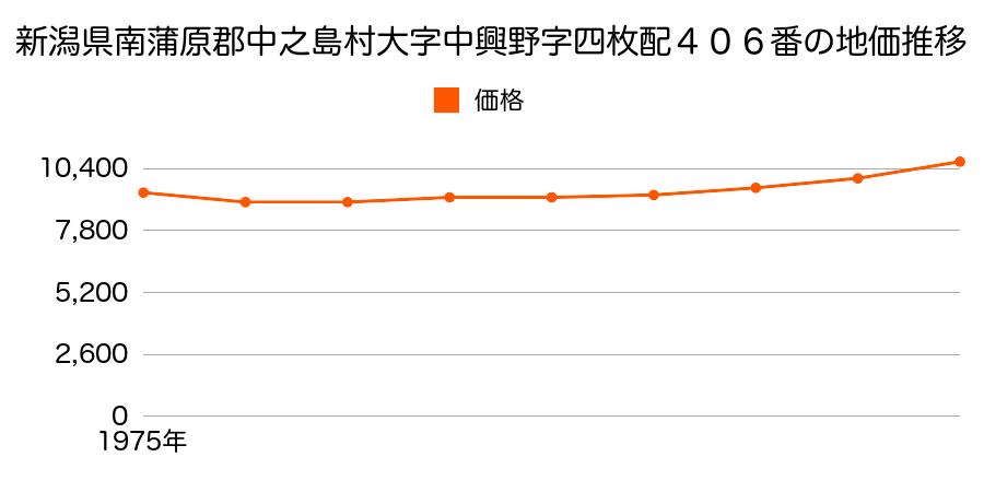 新潟県南蒲原郡中之島村大字中興野字四枚配４０６番１の地価推移のグラフ