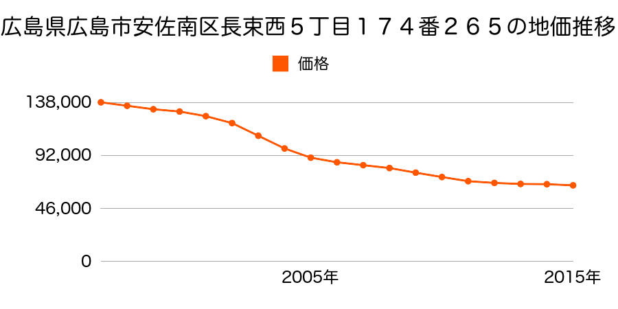 広島県広島市佐伯区安佐南区長束西５丁目１７４番２６５の地価推移のグラフ