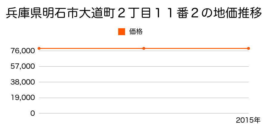 兵庫県明石市大道町２丁目１１番２の地価推移のグラフ