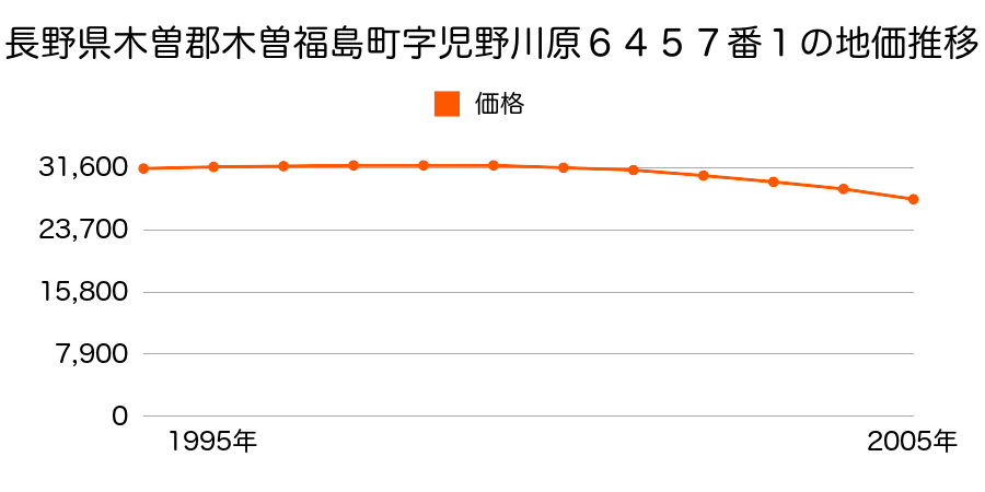 長野県木曽郡木曽福島町６４５７番１の地価推移のグラフ