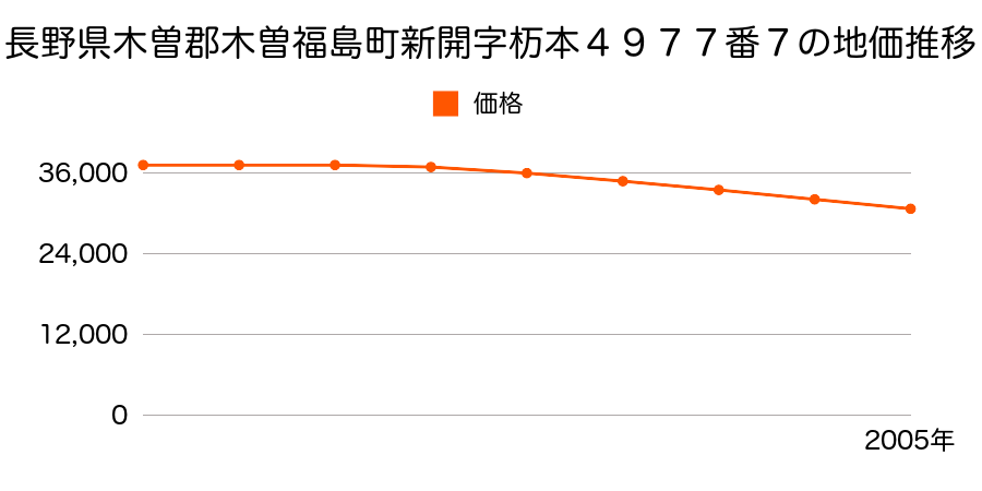 長野県木曽郡木曽福島町新開４９７７番７の地価推移のグラフ