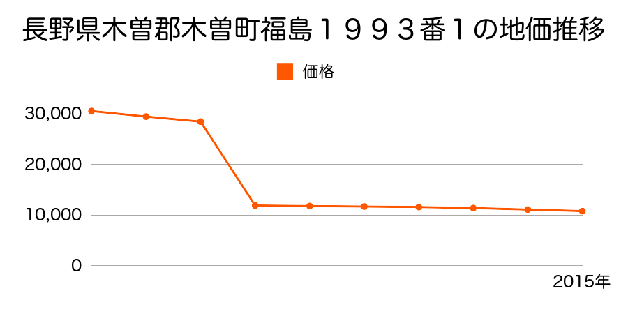 長野県木曽郡木曽町日義２７４８番３の地価推移のグラフ