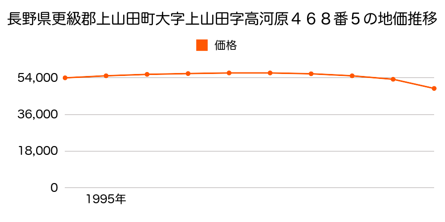 長野県更級郡上山田町大字上山田字高河原４６８番５の地価推移のグラフ