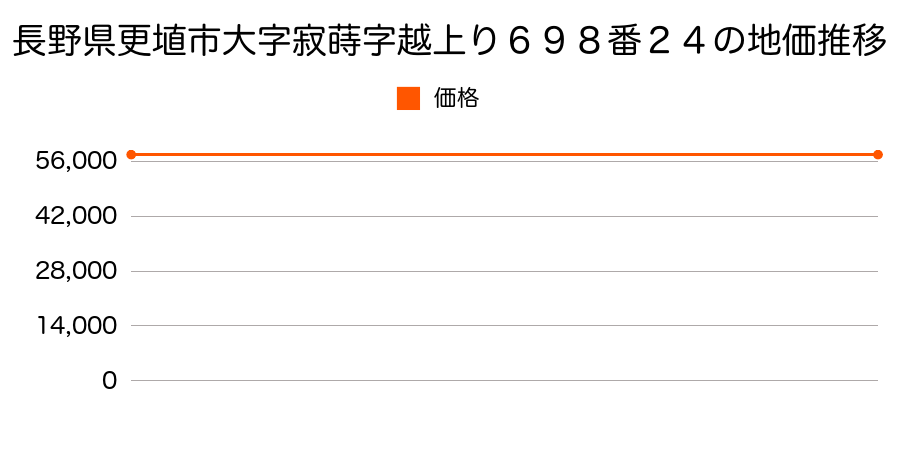 長野県更埴市大字寂蒔字越上り６９８番２４の地価推移のグラフ