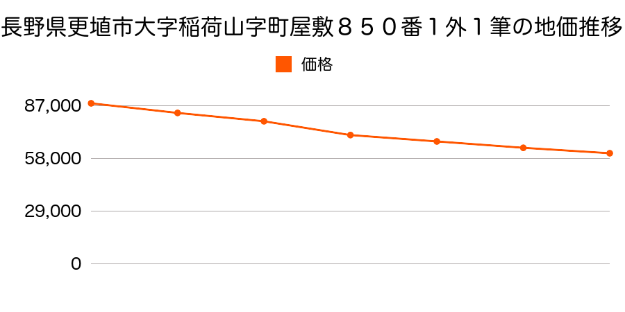 長野県更埴市大字稲荷山字町屋敷７８３番５外１筆の地価推移のグラフ