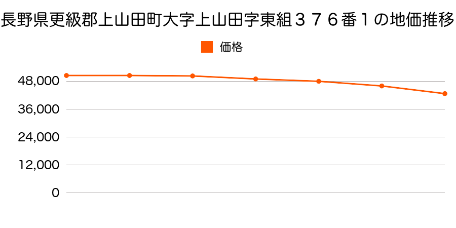 長野県更級郡上山田町大字上山田字東組３７６番１の地価推移のグラフ