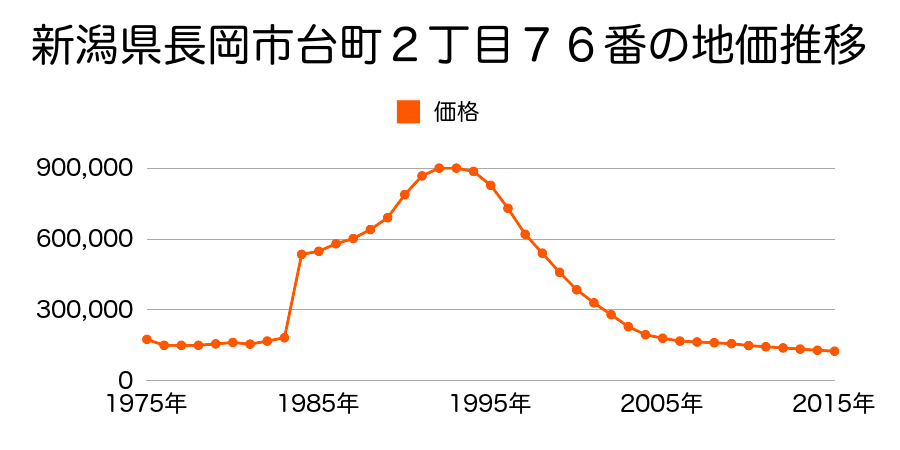 新潟県長岡市台町２丁目７８番の地価推移のグラフ