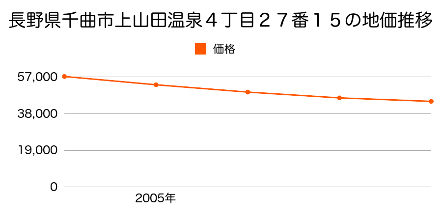 長野県千曲市上山田温泉４丁目２７番１５の地価推移のグラフ