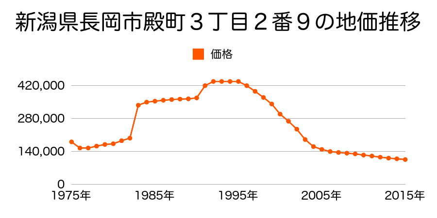 新潟県長岡市殿町２丁目２番６の地価推移のグラフ