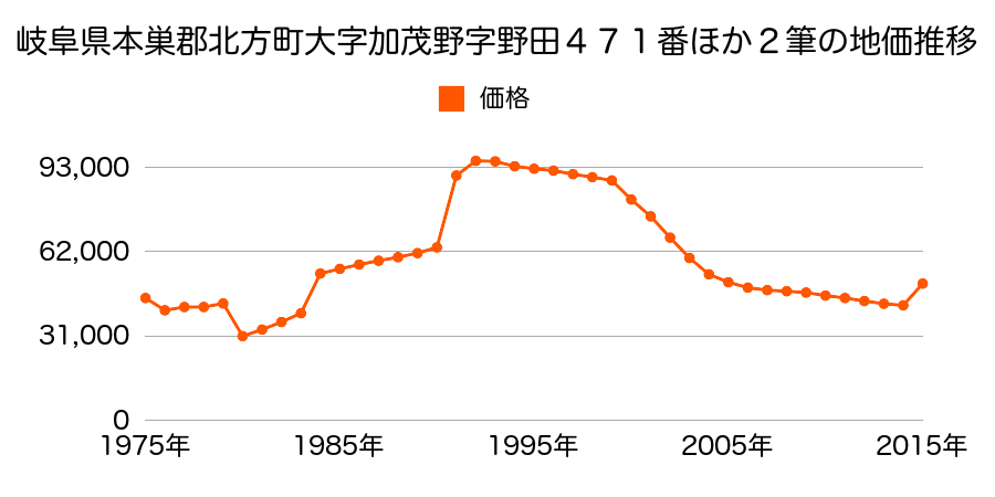 岐阜県本巣郡北方町曲路２丁目６１番１の地価推移のグラフ