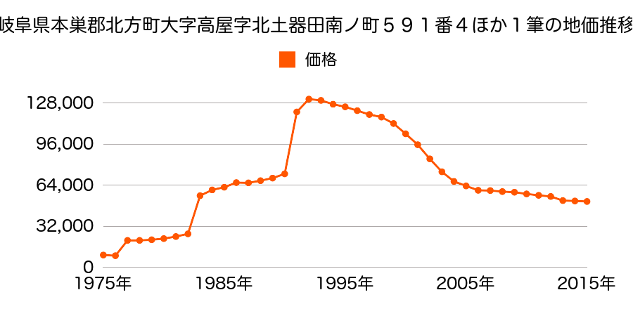 岐阜県本巣郡北方町柱本南１丁目２８０番外の地価推移のグラフ