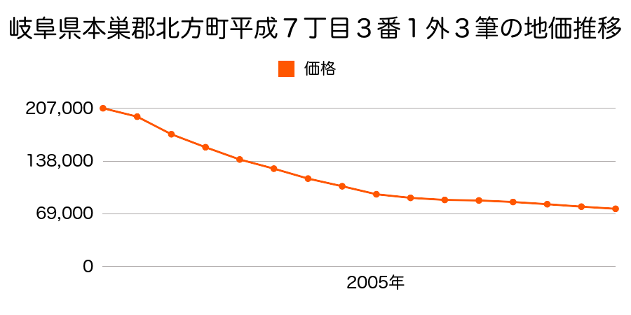 岐阜県本巣郡北方町平成８丁目２８番外の地価推移のグラフ