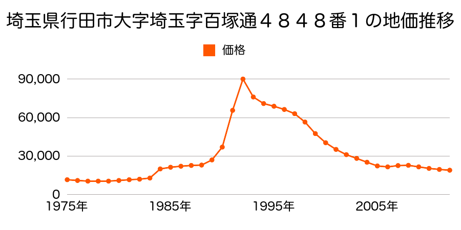 埼玉県行田市大字下忍字高畑１９２４番１の地価推移のグラフ