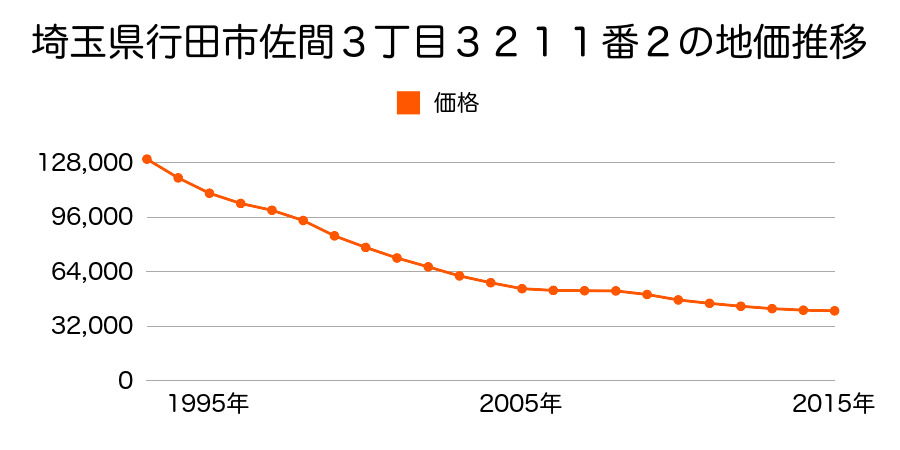 埼玉県行田市佐間３丁目３２１１番２の地価推移のグラフ