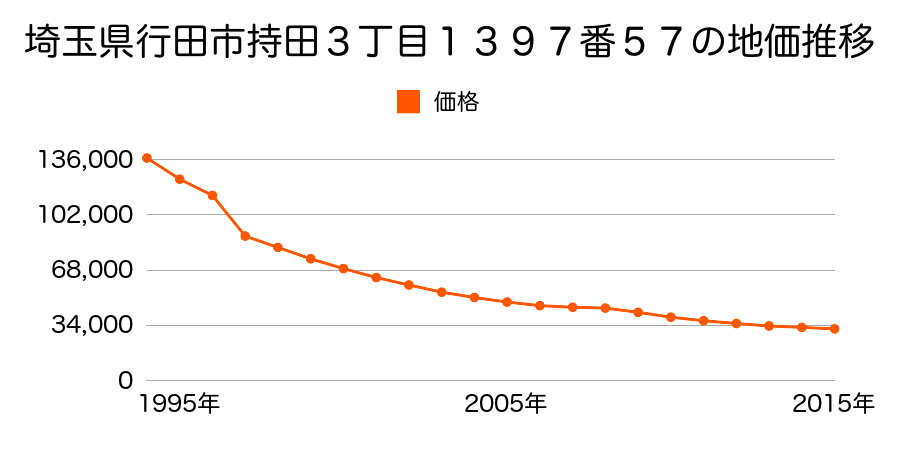 埼玉県行田市大字持田字藤之宮２４７４番４の地価推移のグラフ