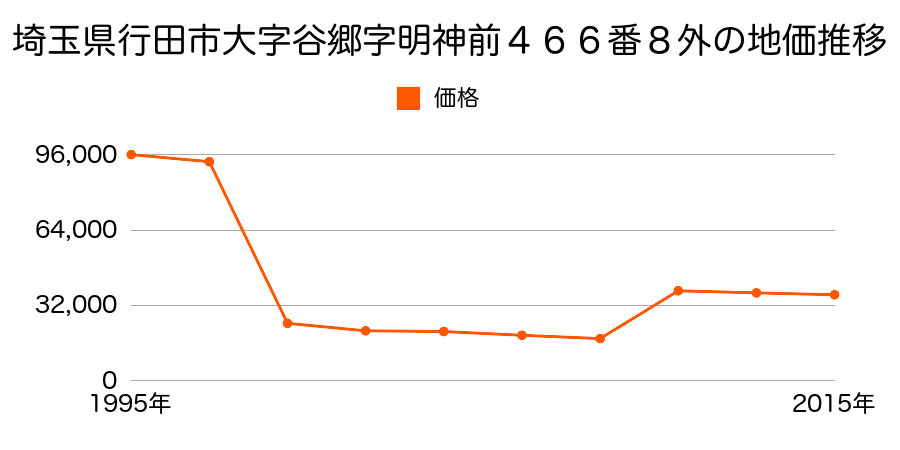 埼玉県行田市大字持田字油免２２６４番６の地価推移のグラフ