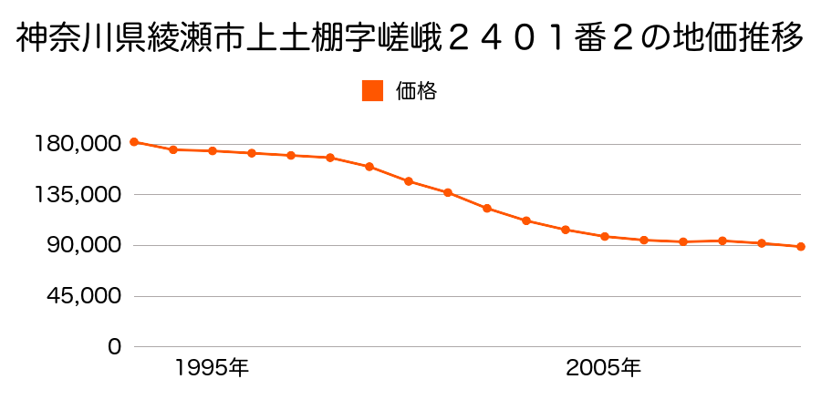 神奈川県綾瀬市大上１丁目５３７２番３外の地価推移のグラフ