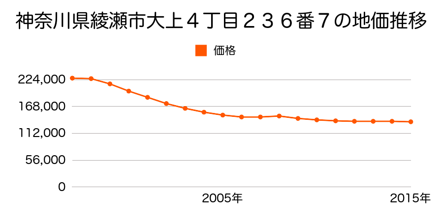 神奈川県綾瀬市寺尾中１丁目１５０７番８の地価推移のグラフ