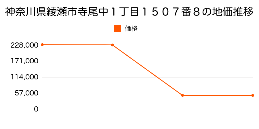 神奈川県綾瀬市吉岡字東根９９５番１の地価推移のグラフ