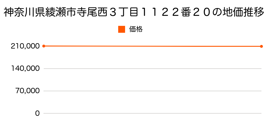 神奈川県綾瀬市寺尾西３丁目１１２２番２０の地価推移のグラフ