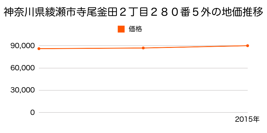 神奈川県綾瀬市大上１丁目５４３４番３の地価推移のグラフ