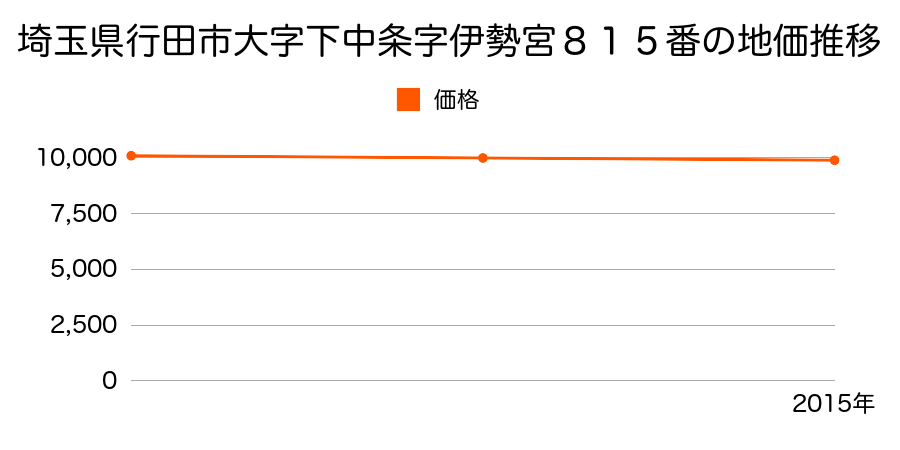 埼玉県行田市大字下中条字伊勢宮８１５番の地価推移のグラフ