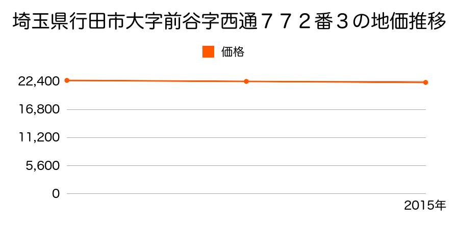 埼玉県行田市大字前谷字西通７７２番３の地価推移のグラフ