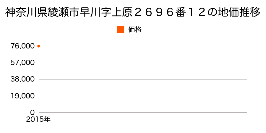 神奈川県綾瀬市早川字上原２６９６番１２の地価推移のグラフ