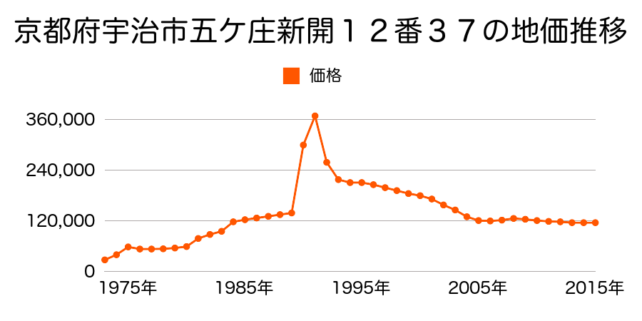 京都府宇治市五ケ庄福角３５番５６の地価推移のグラフ