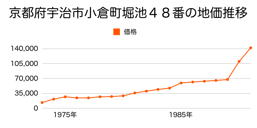 京都府宇治市五ケ庄戸ノ内２８番３外の地価推移のグラフ