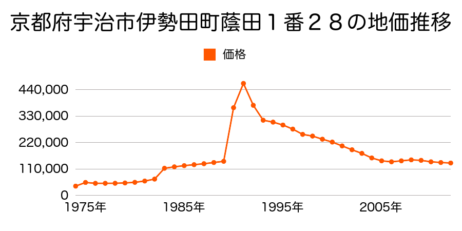 京都府宇治市伊勢田町名木３丁目１番２３の地価推移のグラフ