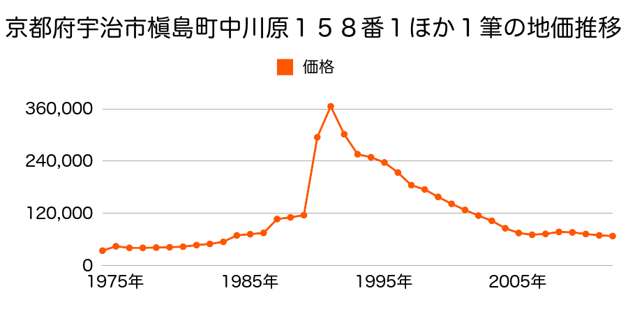 京都府宇治市槇島町十一９４番２外の地価推移のグラフ