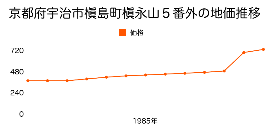 京都府宇治市槇島町槇永山５番外の地価推移のグラフ