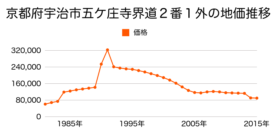 京都府宇治市槇島町千足１８番９外の地価推移のグラフ