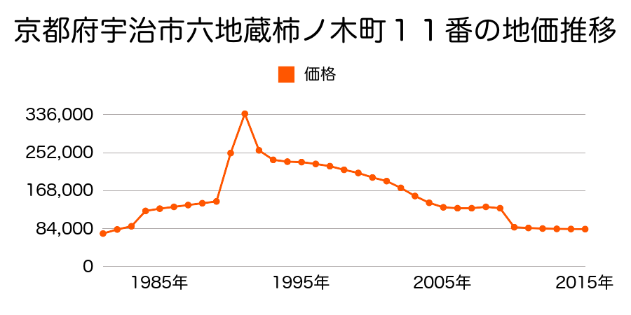 京都府宇治市明星町３丁目６番１３７ 宇治駅 三室戸駅エリア の不動産鑑定評価書 17年01月01日地価公示