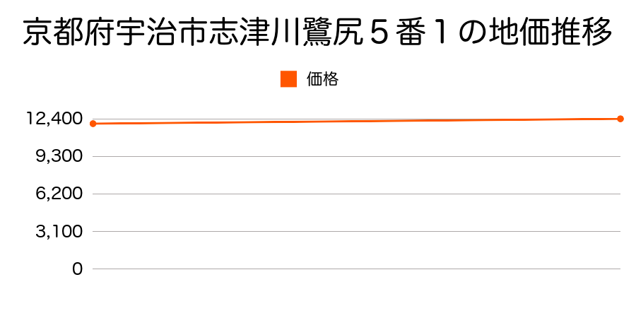 京都府宇治市志津川鷺尻５番１の地価推移のグラフ