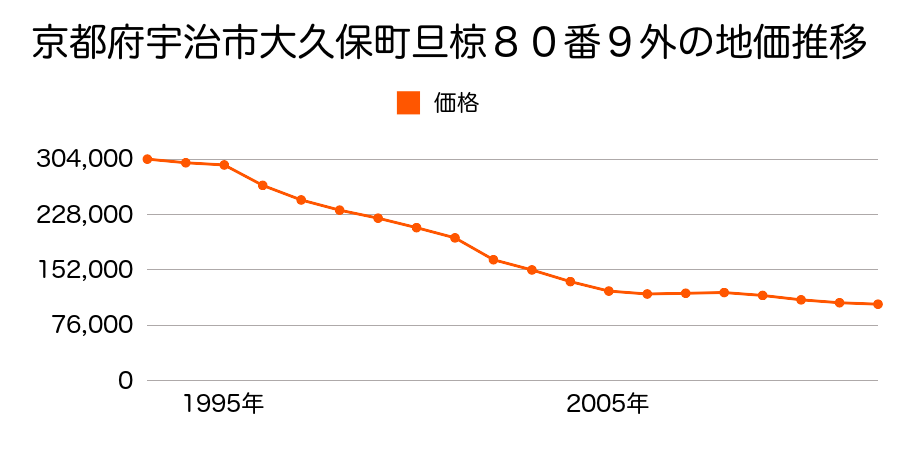 京都府宇治市大久保町旦椋９６番１外の地価推移のグラフ