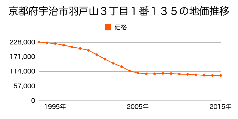 京都府宇治市羽戸山３丁目１番１３５の地価推移のグラフ