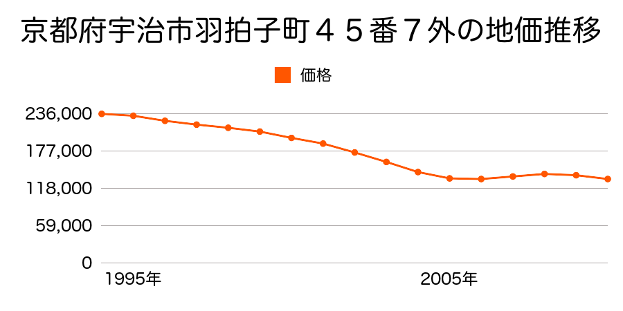 京都府宇治市羽拍子町４５番７外の地価推移のグラフ