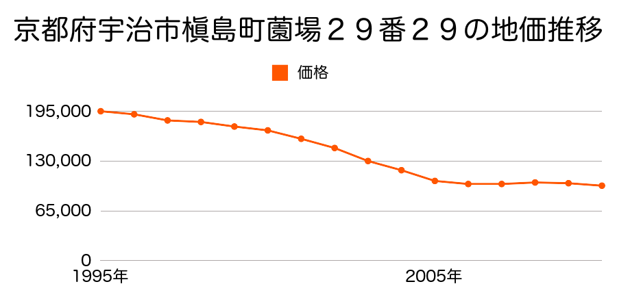 京都府宇治市槇島町薗場２９番２９の地価推移のグラフ