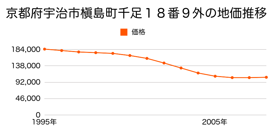 京都府宇治市槇島町千足１８番９外の地価推移のグラフ