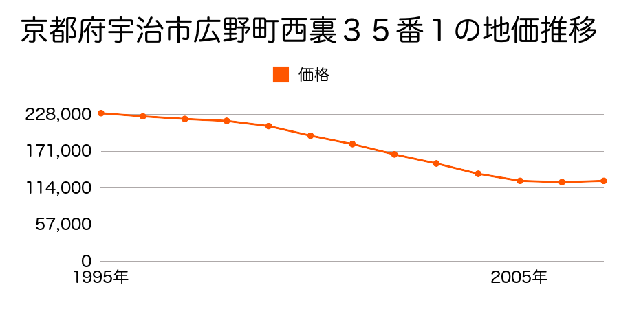 京都府宇治市広野町西裏３５番１の地価推移のグラフ