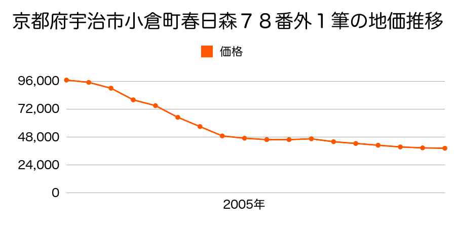 京都府宇治市五ケ庄戸ノ内５２番１ほか１筆の地価推移のグラフ