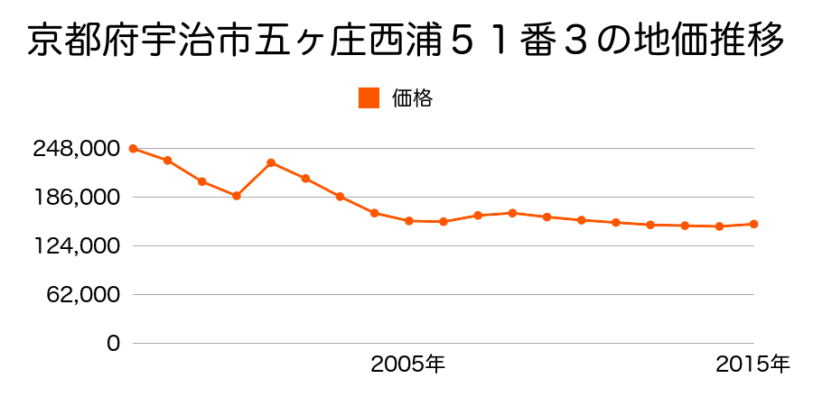 京都府宇治市ト道荒槇２５番６ほか４筆の地価推移のグラフ