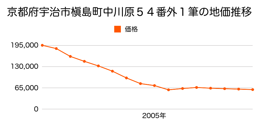 京都府宇治市槇島町吹前９７番４の地価推移のグラフ
