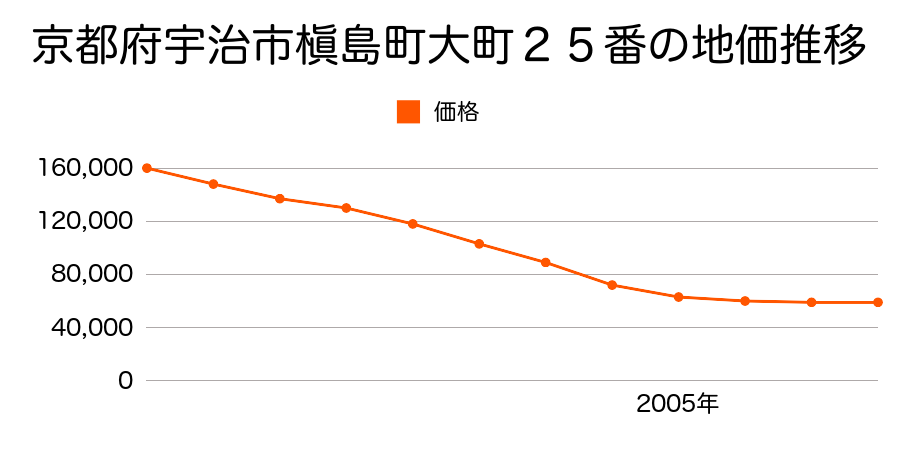京都府宇治市槇島町大町２５番の地価推移のグラフ
