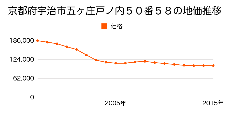 京都府宇治市五ケ庄戸ノ内５０番５８の地価推移のグラフ