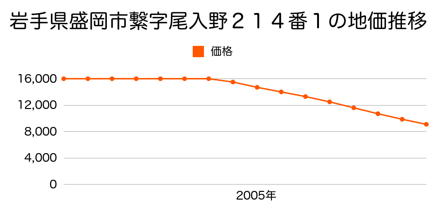 岩手県盛岡市繋字尾入野２１４番１の地価推移のグラフ